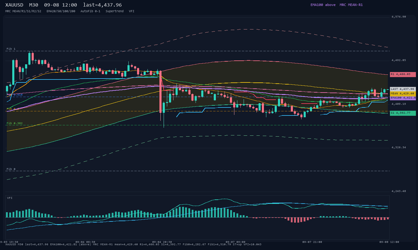 XAUUSD M30
