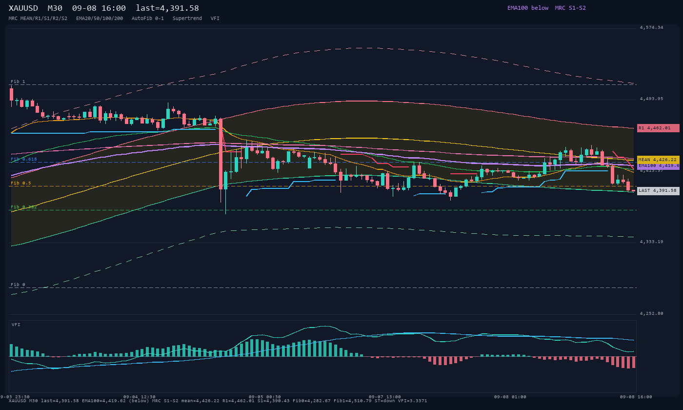 XAUUSD M30