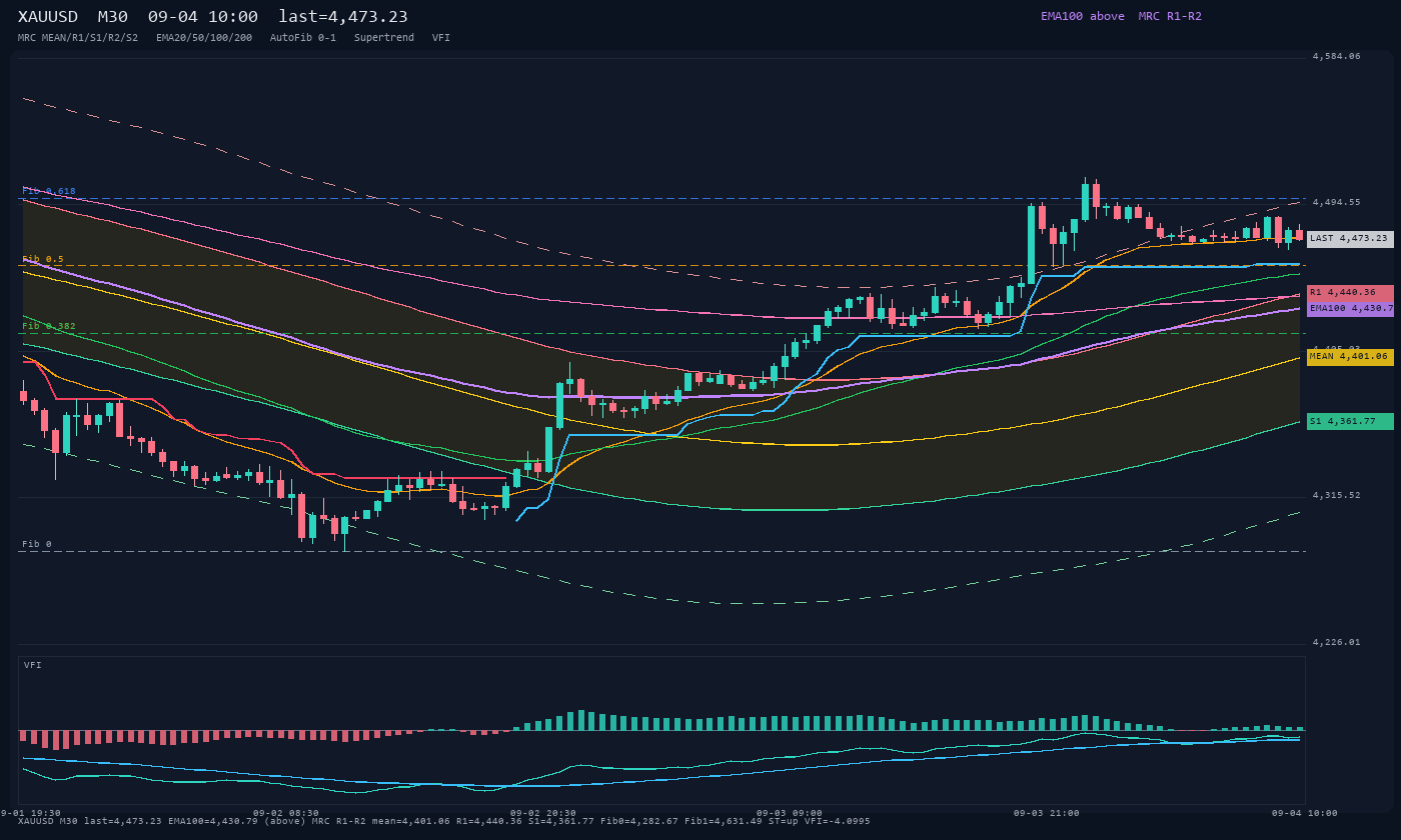 XAUUSD M30