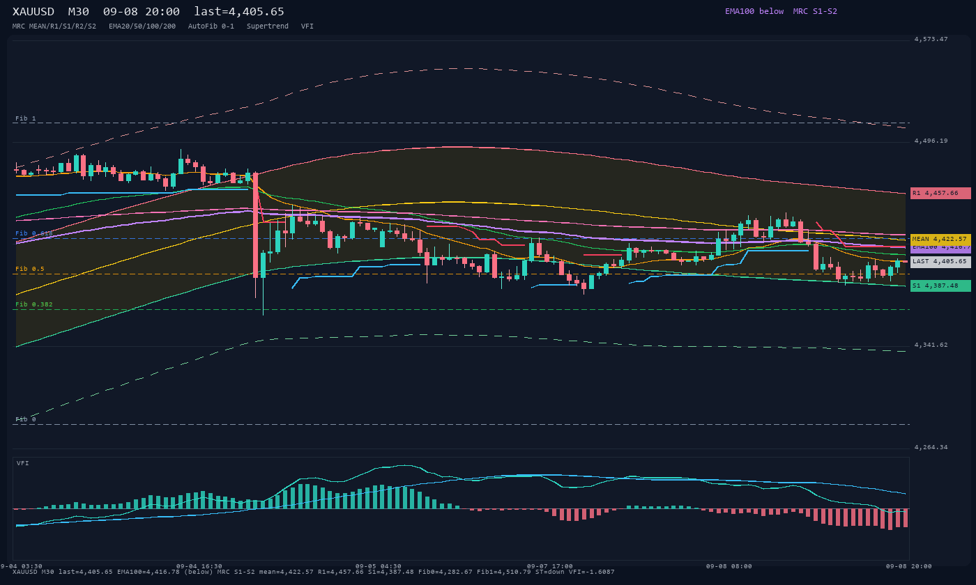 XAUUSD M30