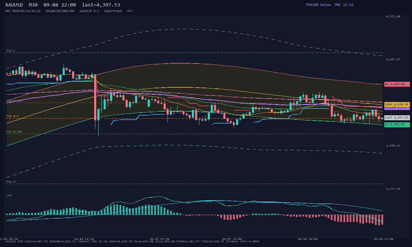 XAUUSD M30