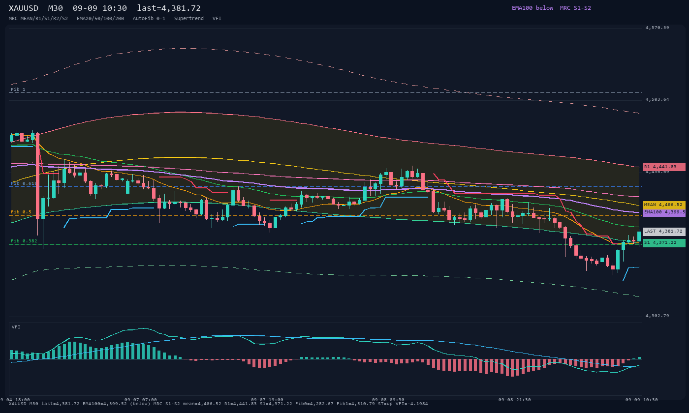 XAUUSD M30