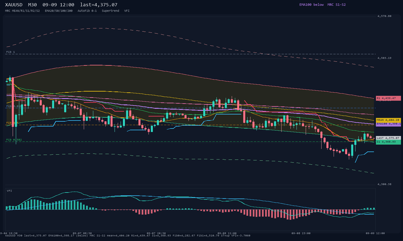 XAUUSD M30
