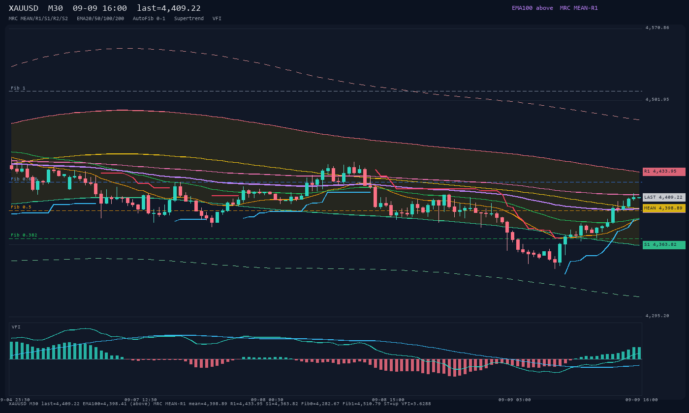 XAUUSD M30