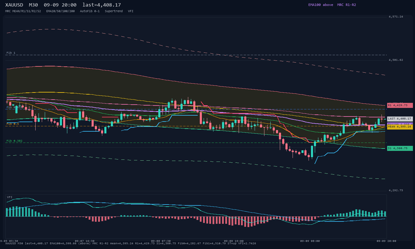 XAUUSD M30