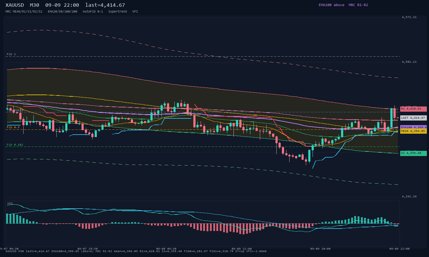 XAUUSD M30