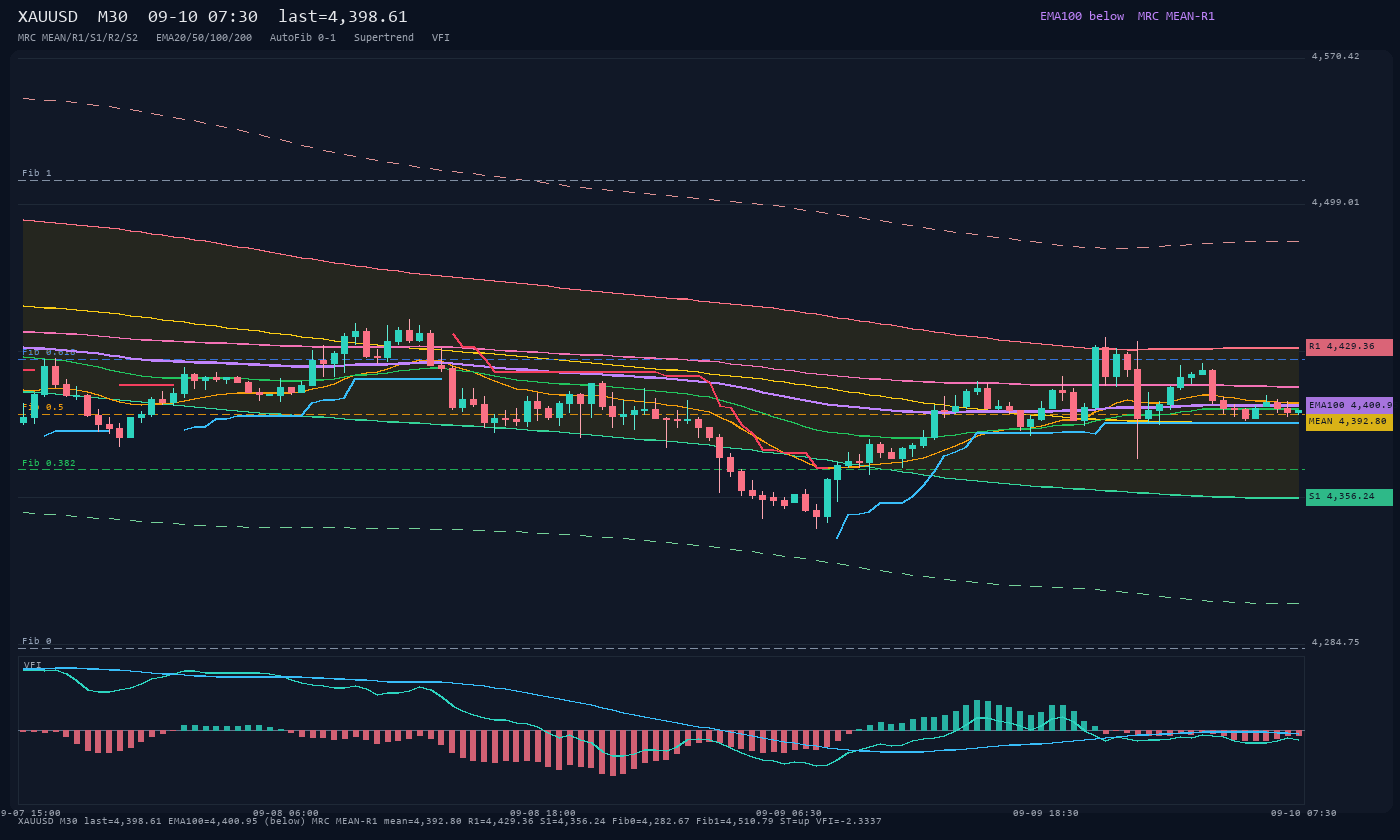 XAUUSD M30