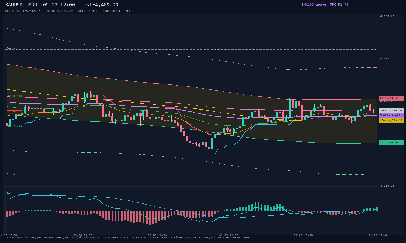 XAUUSD M30