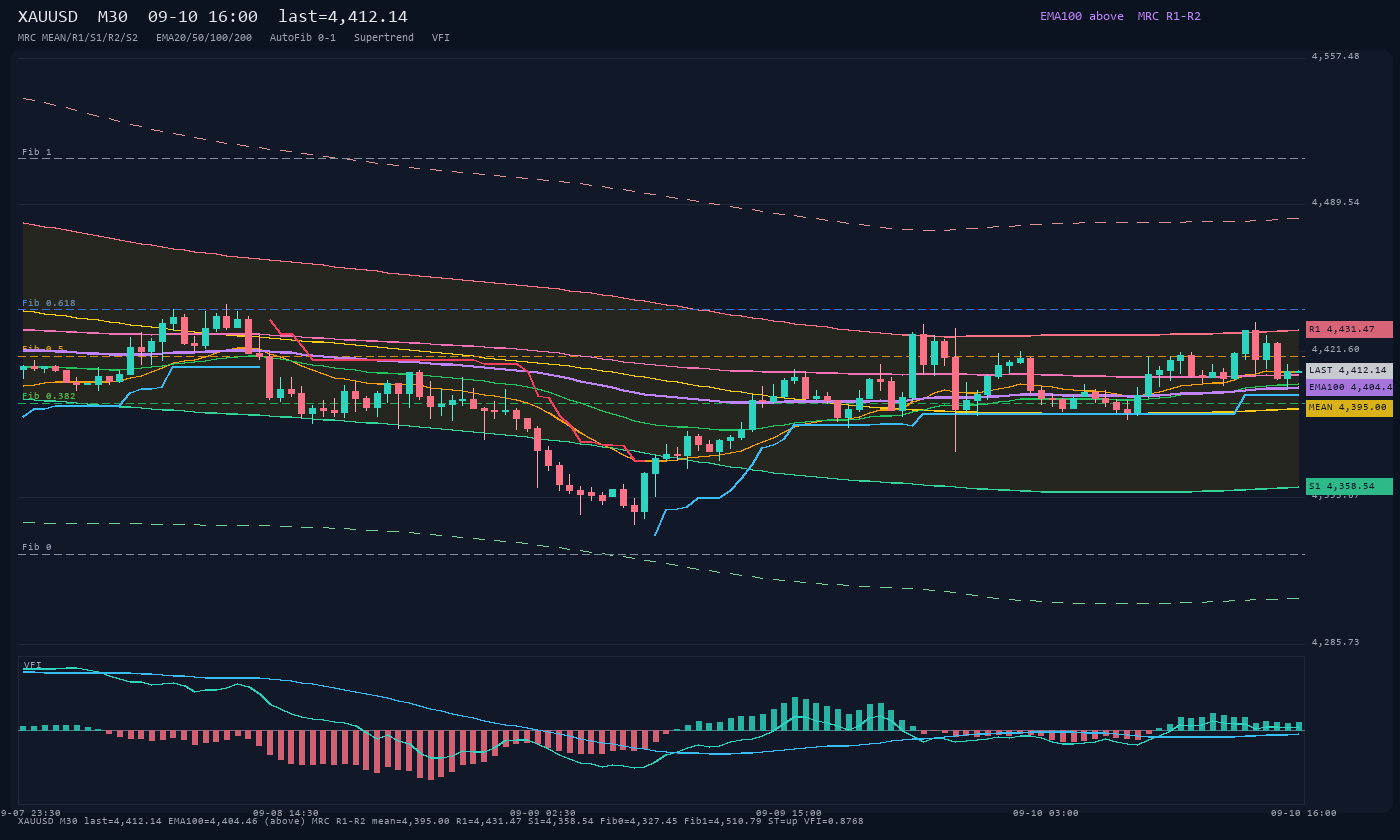 XAUUSD M30