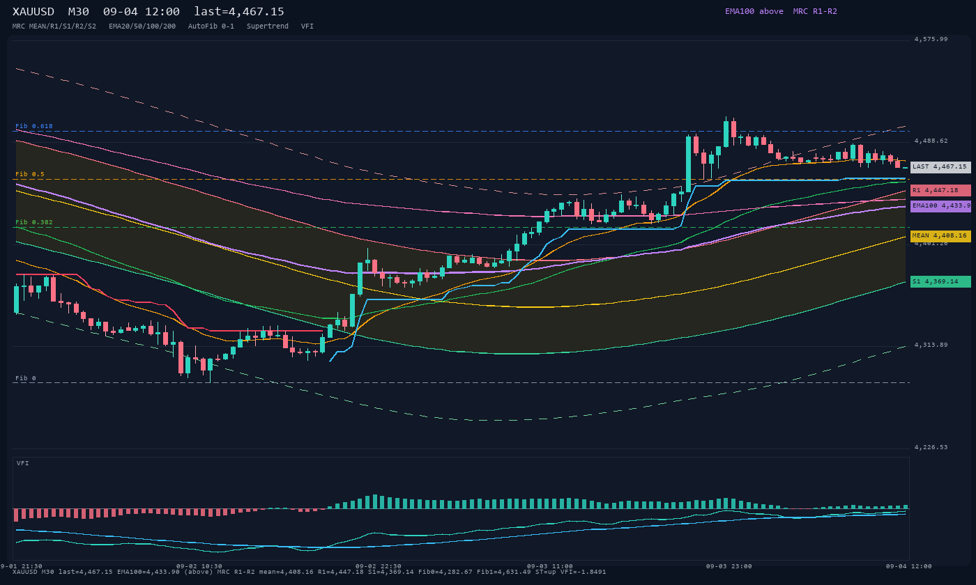 XAUUSD M30