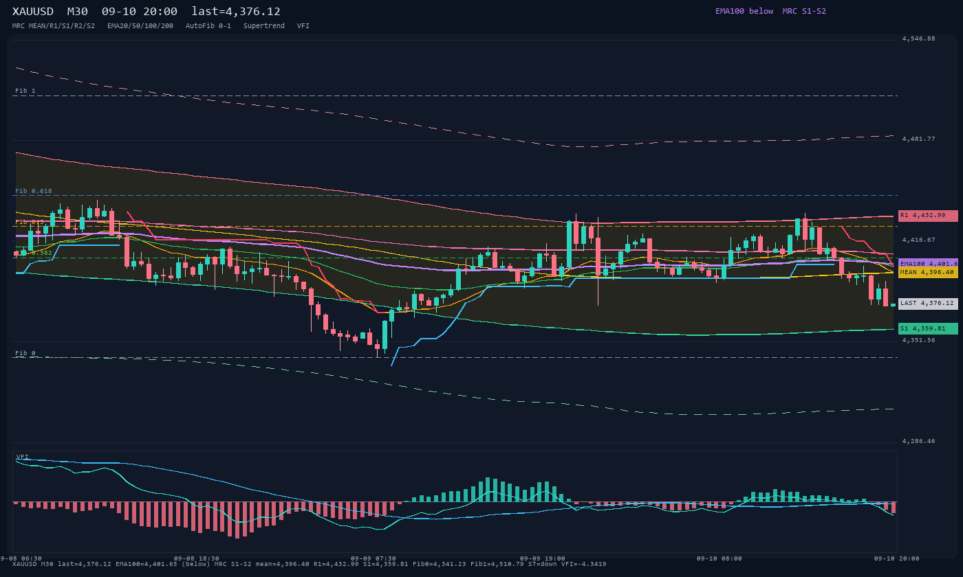 XAUUSD M30