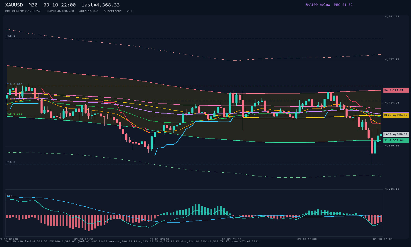 XAUUSD M30