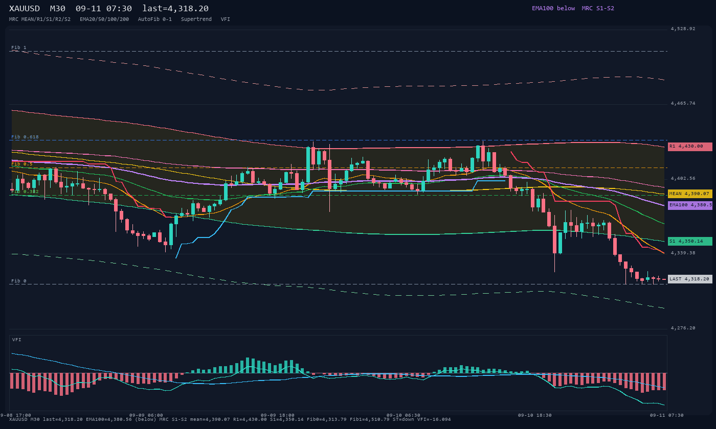 XAUUSD M30