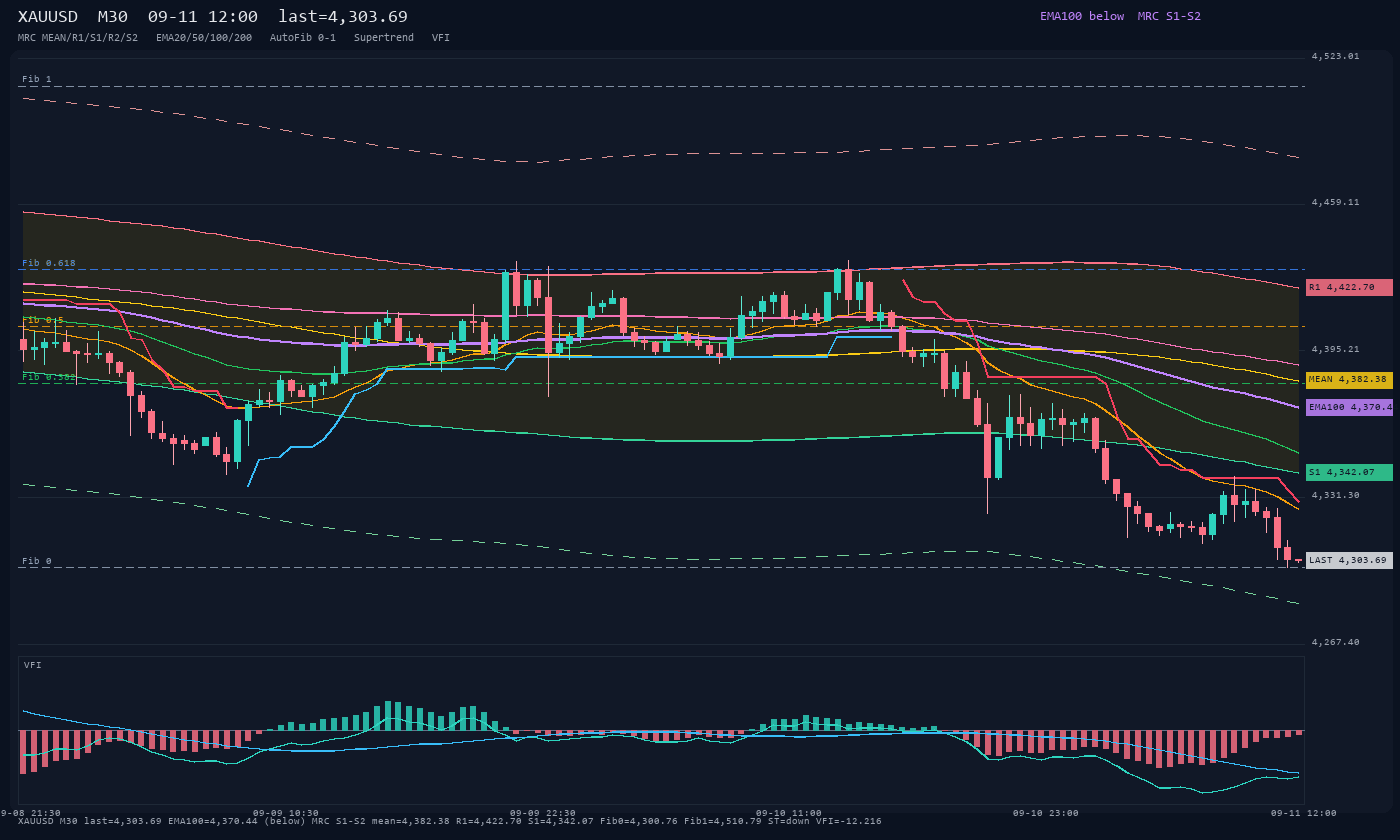 XAUUSD M30