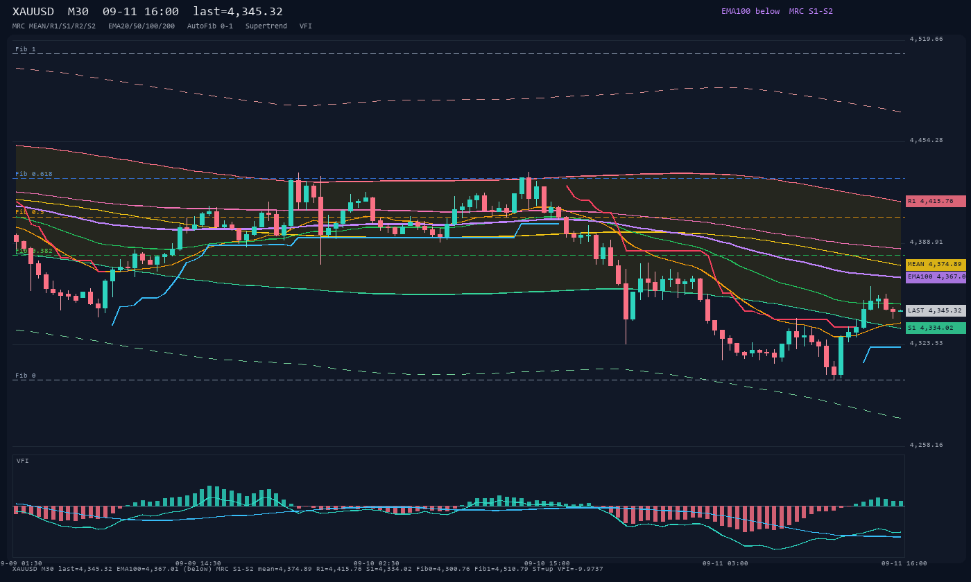 XAUUSD M30