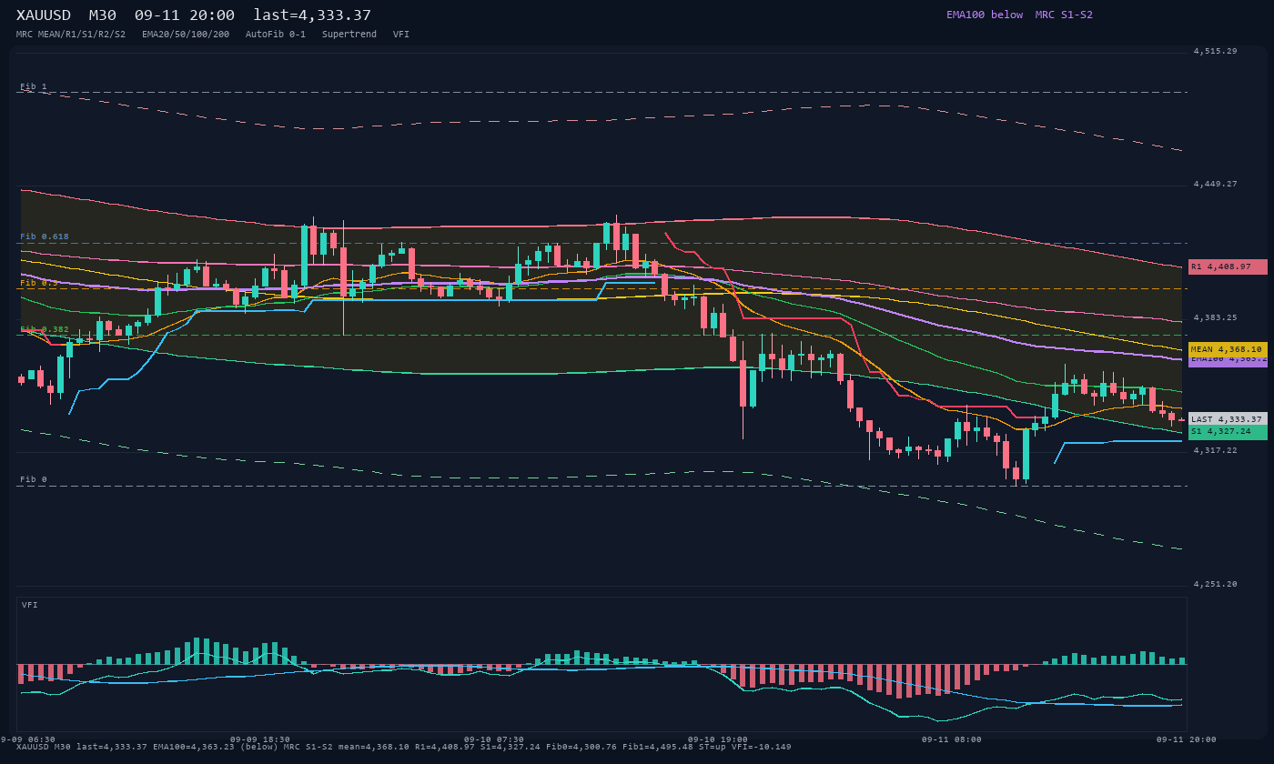 XAUUSD M30