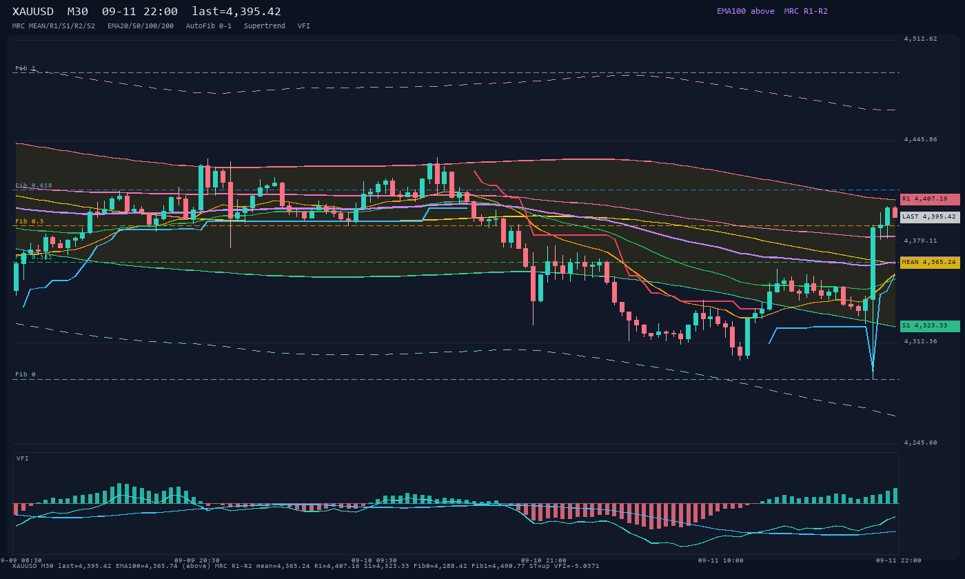 XAUUSD M30