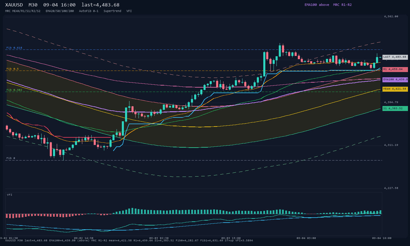 XAUUSD M30