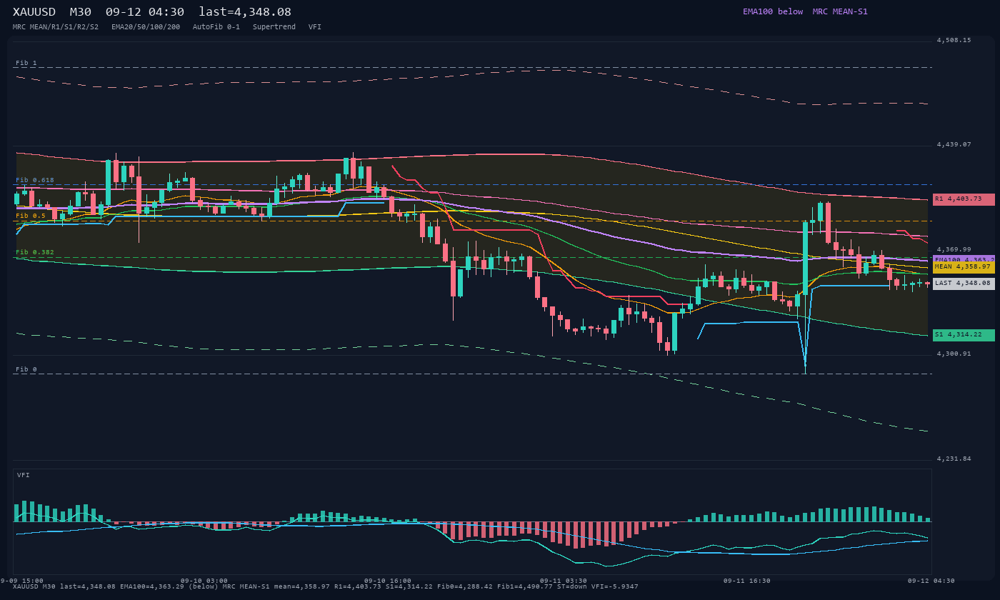 XAUUSD M30