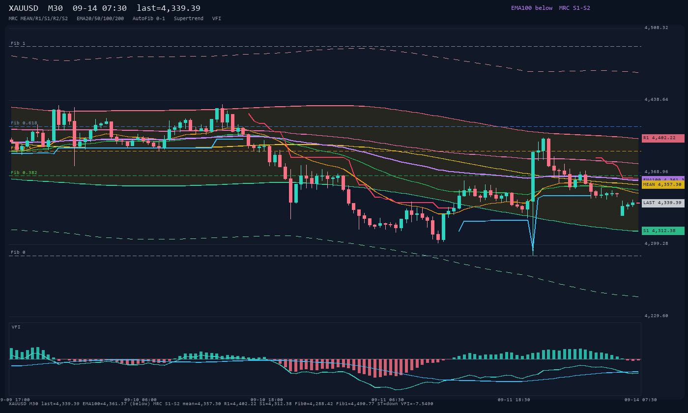 XAUUSD M30