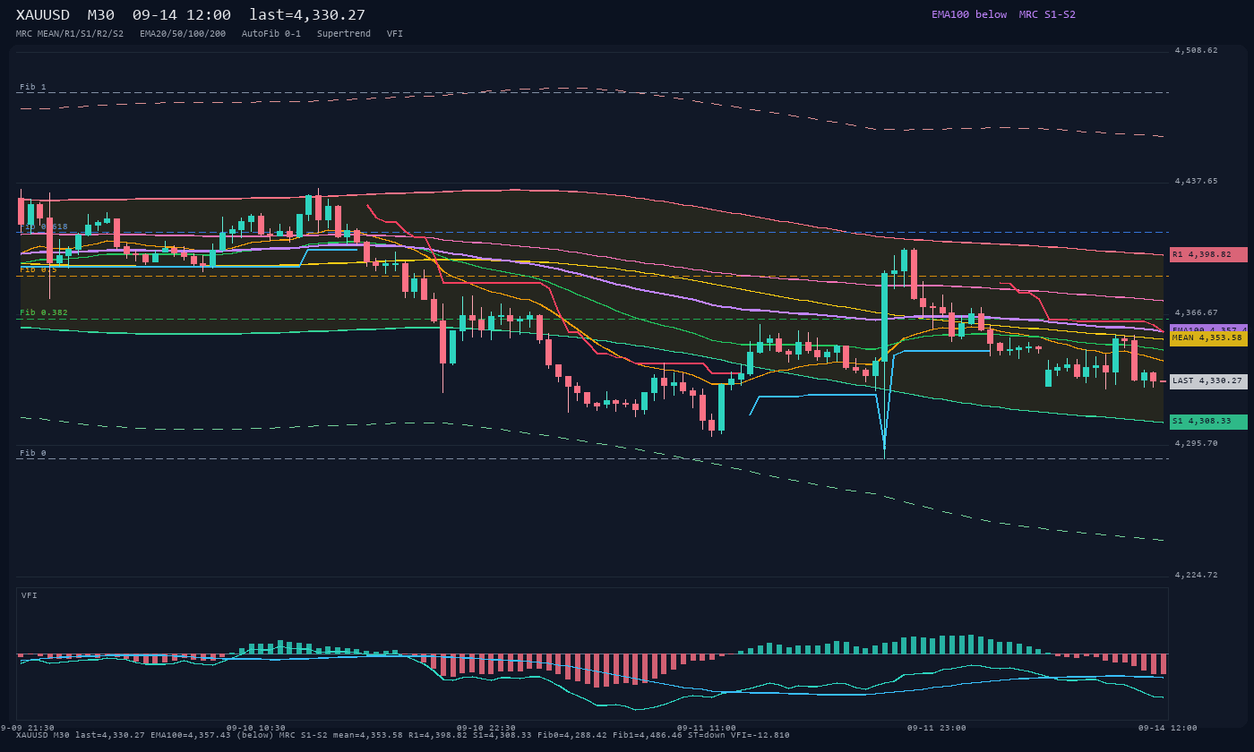 XAUUSD M30