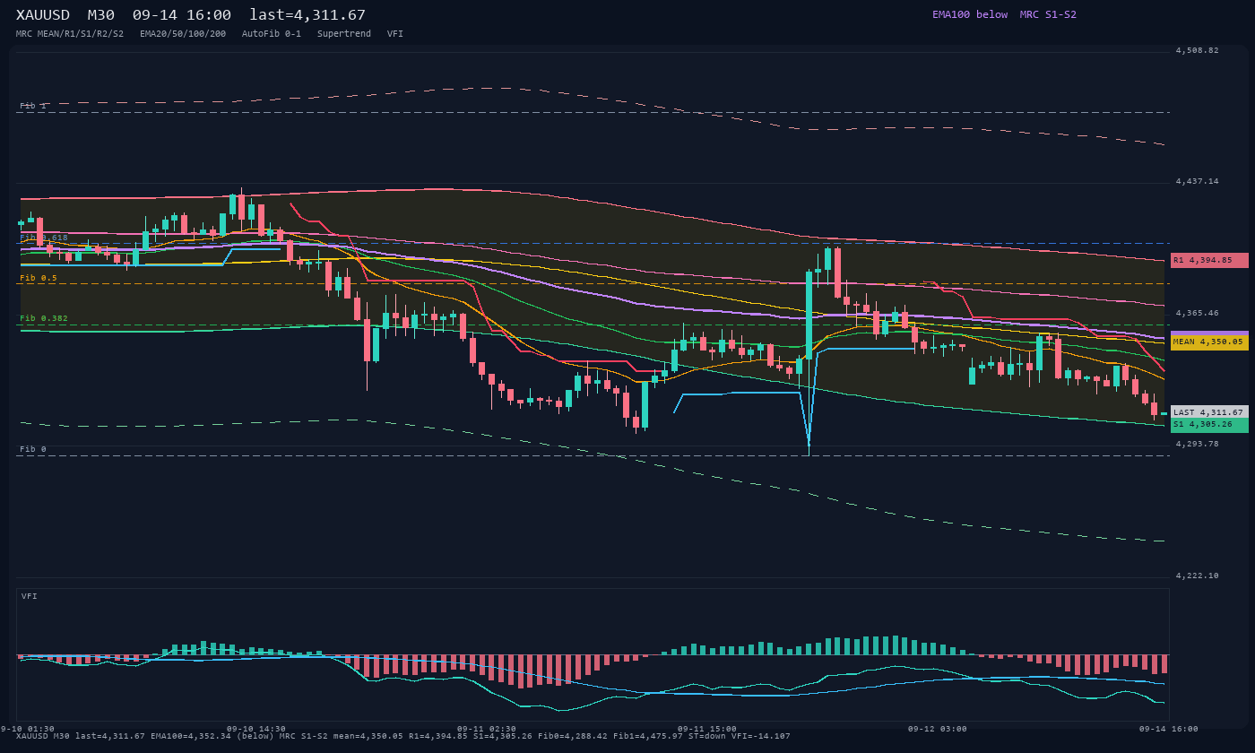 XAUUSD M30