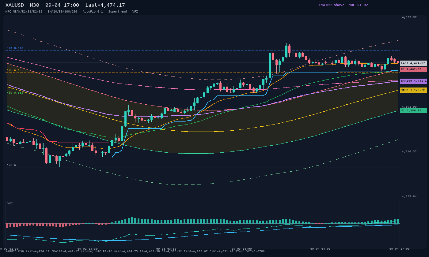 XAUUSD M30