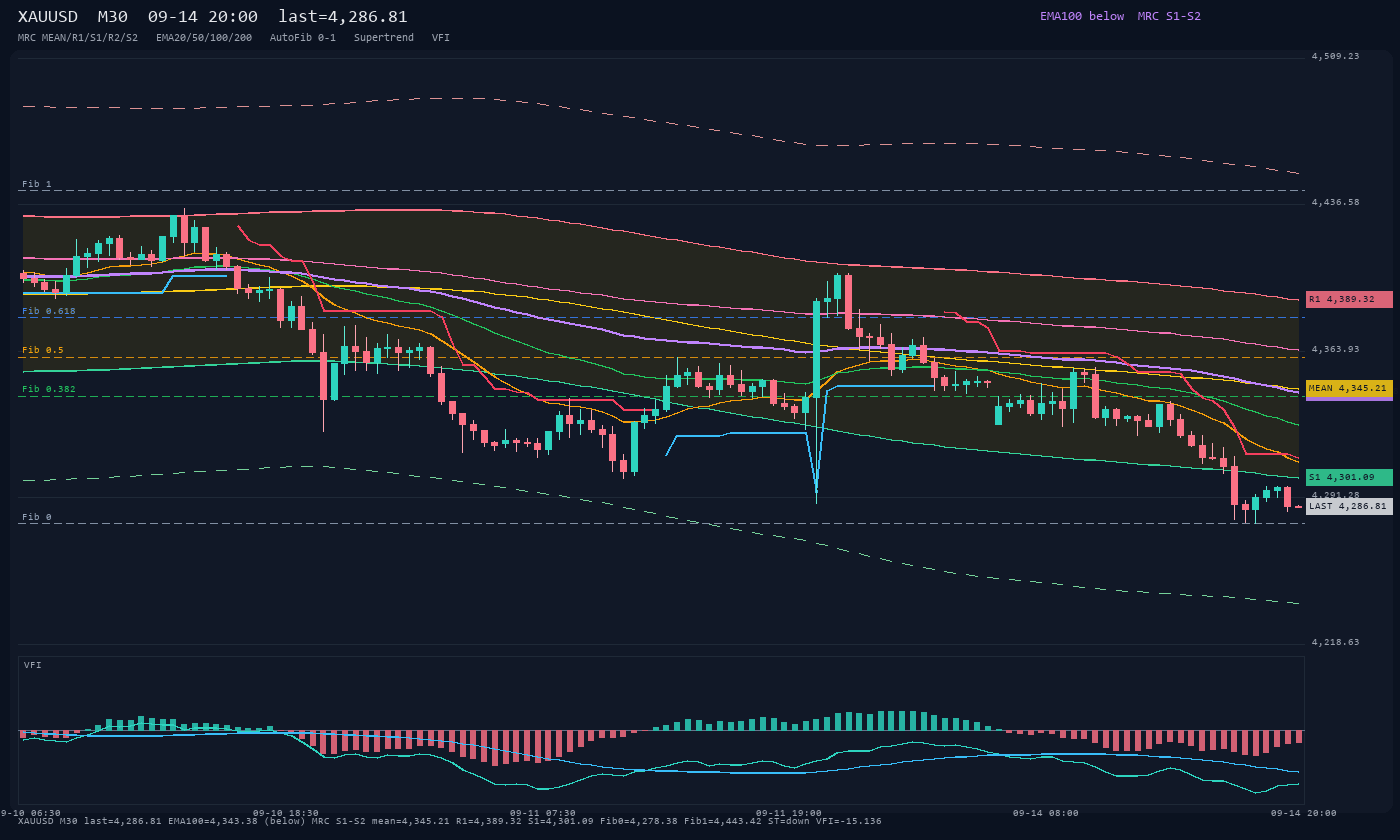 XAUUSD M30