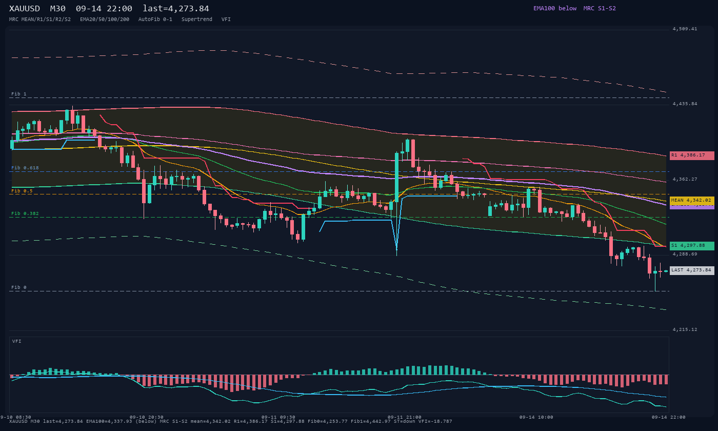 XAUUSD M30