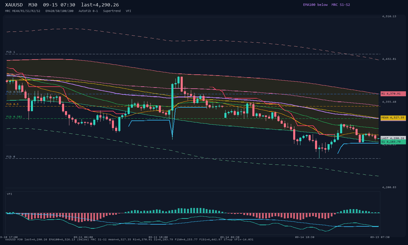 XAUUSD M30