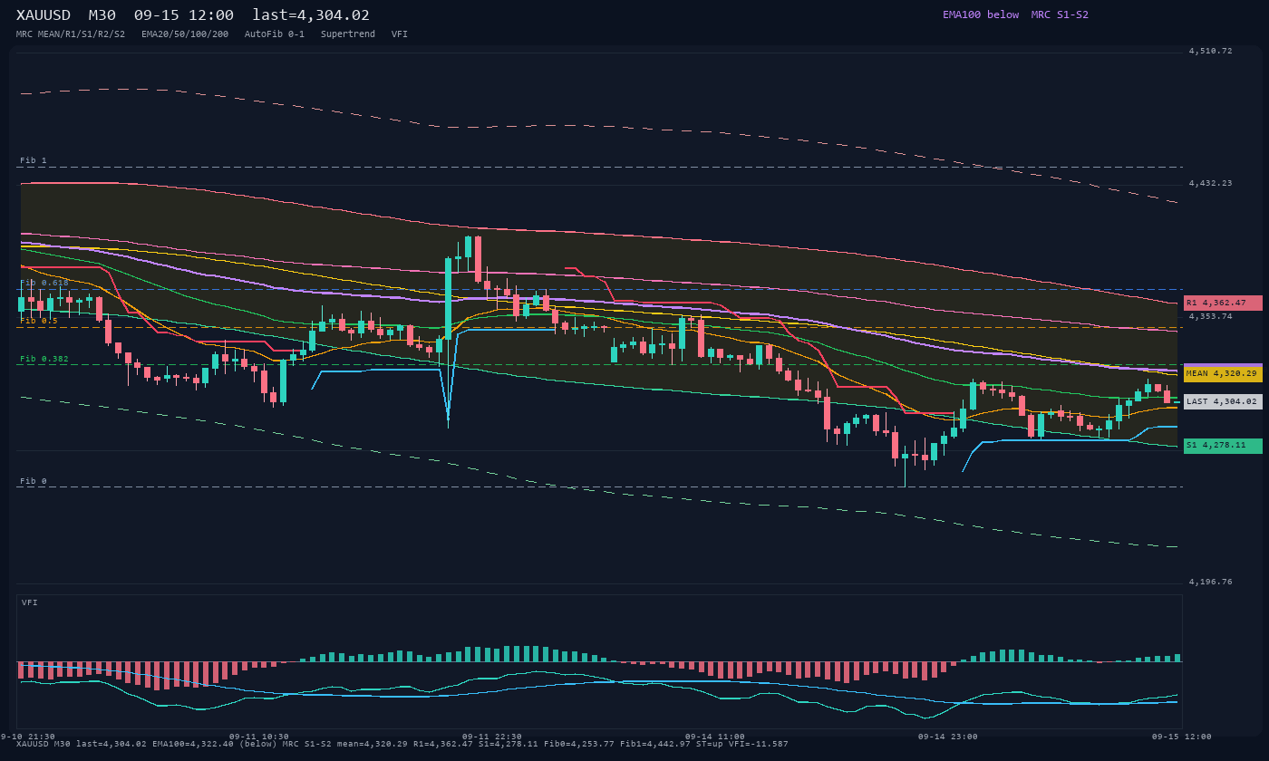 XAUUSD M30