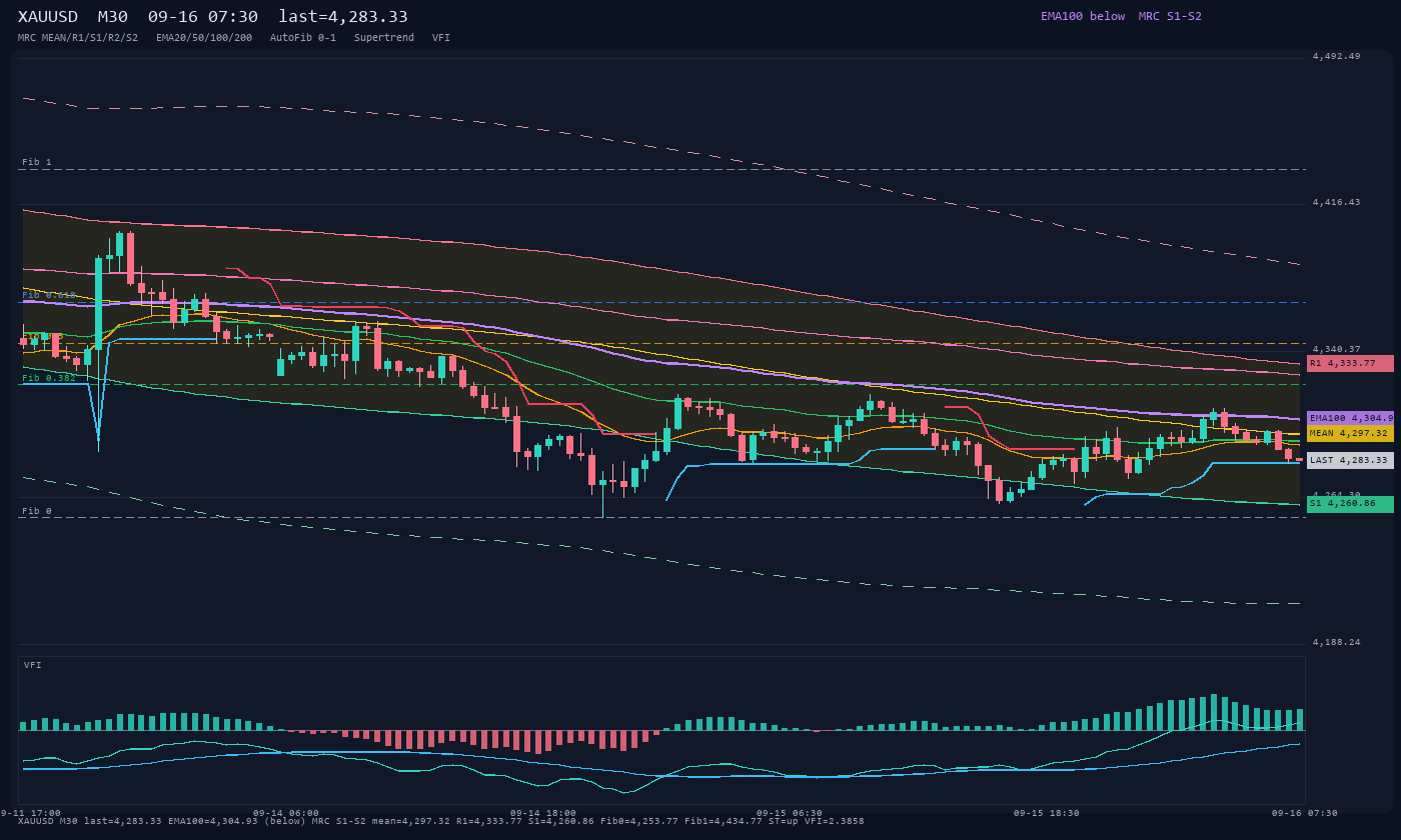 XAUUSD M30