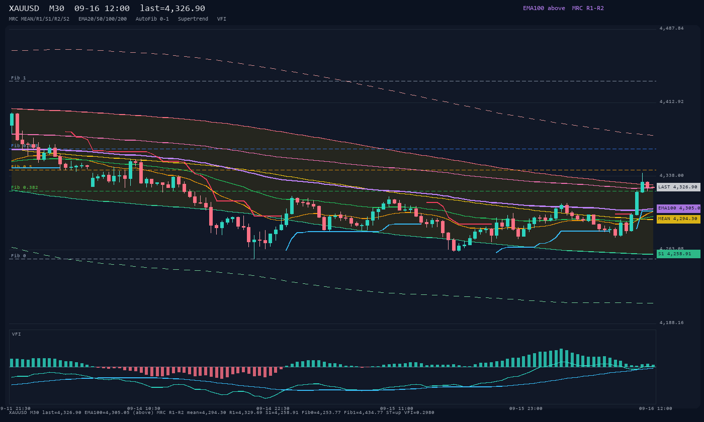 XAUUSD M30