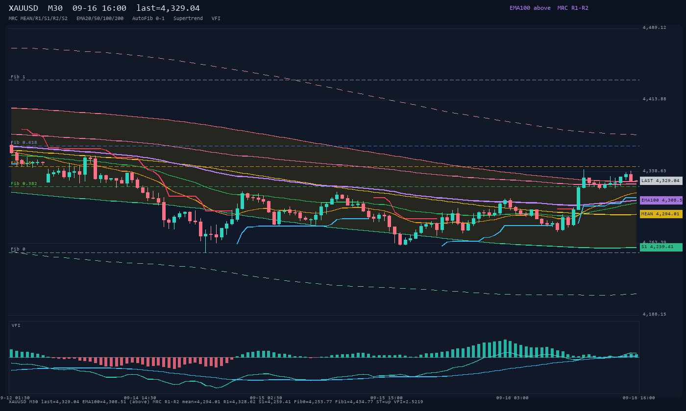 XAUUSD M30