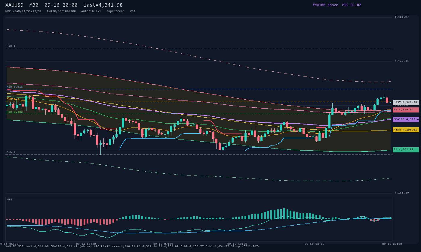 XAUUSD M30