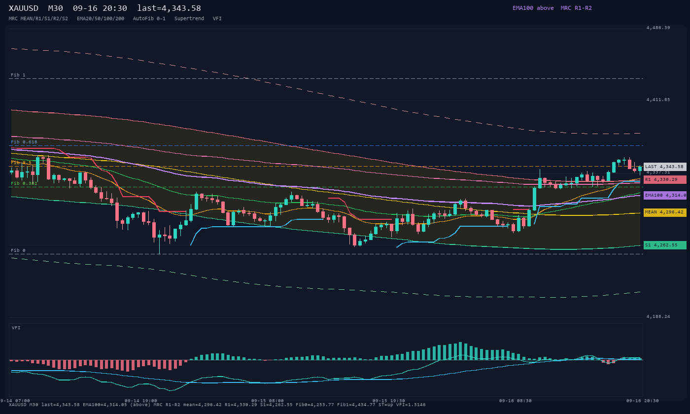 XAUUSD M30