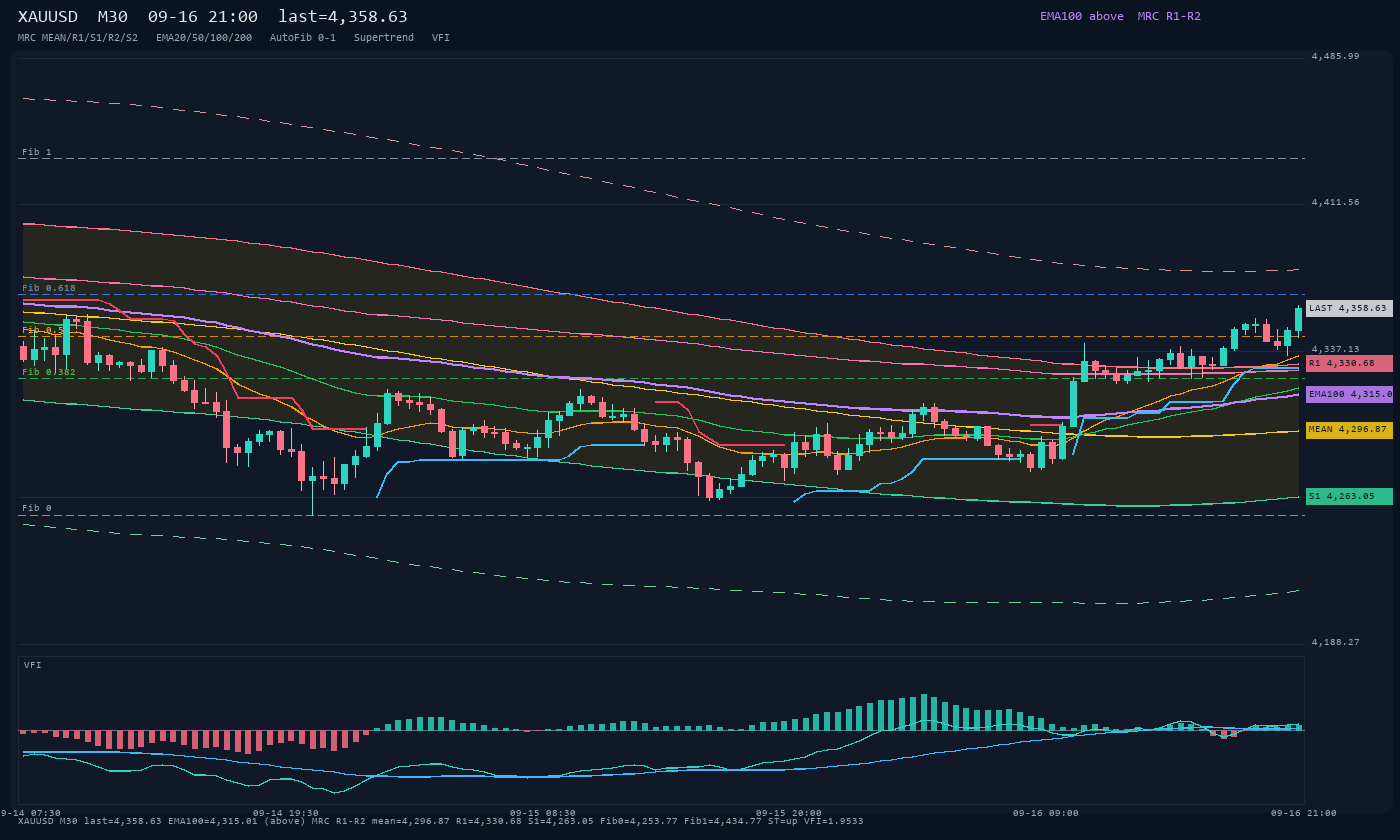 XAUUSD M30