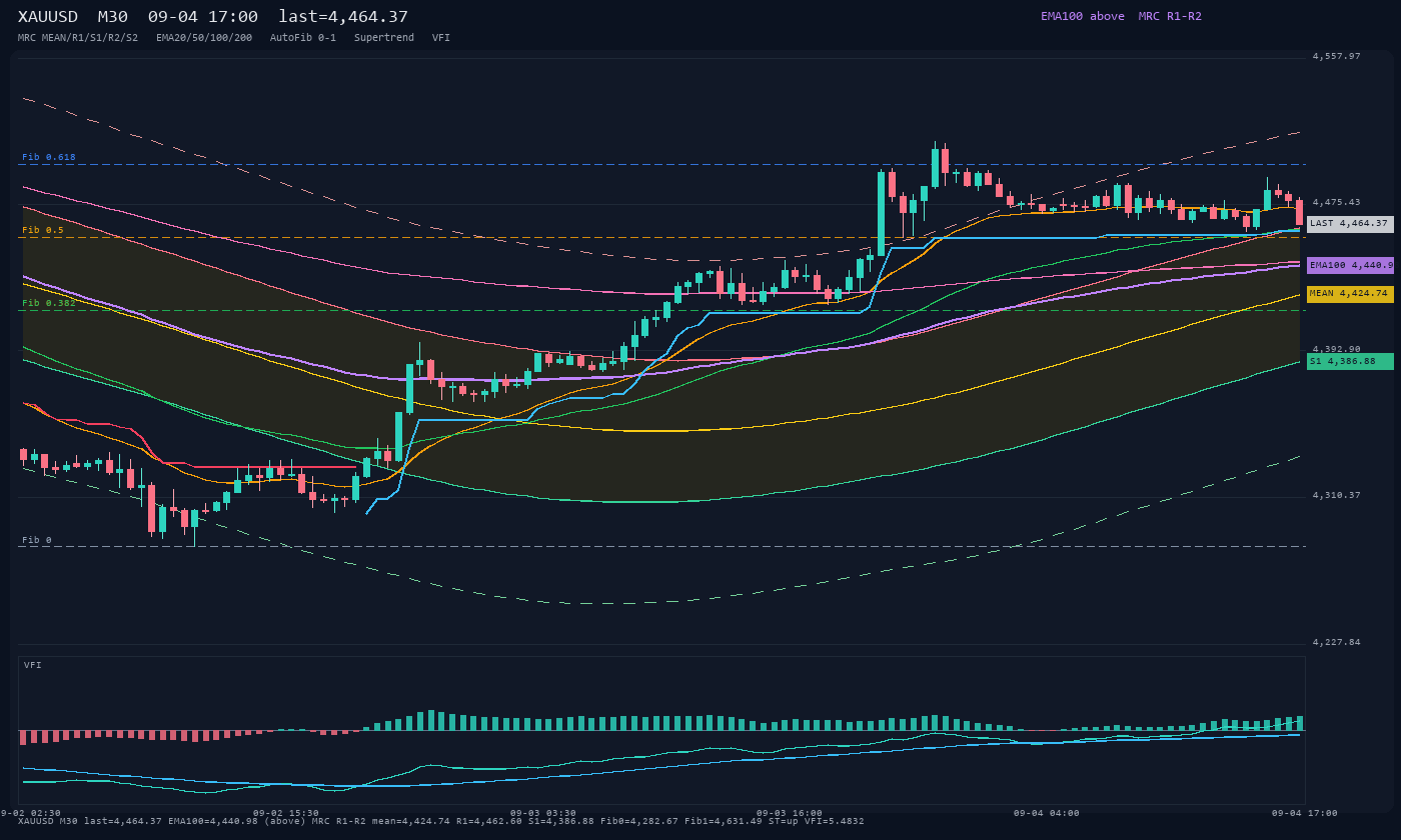 XAUUSD M30