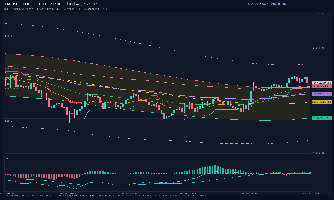 XAUUSD M30