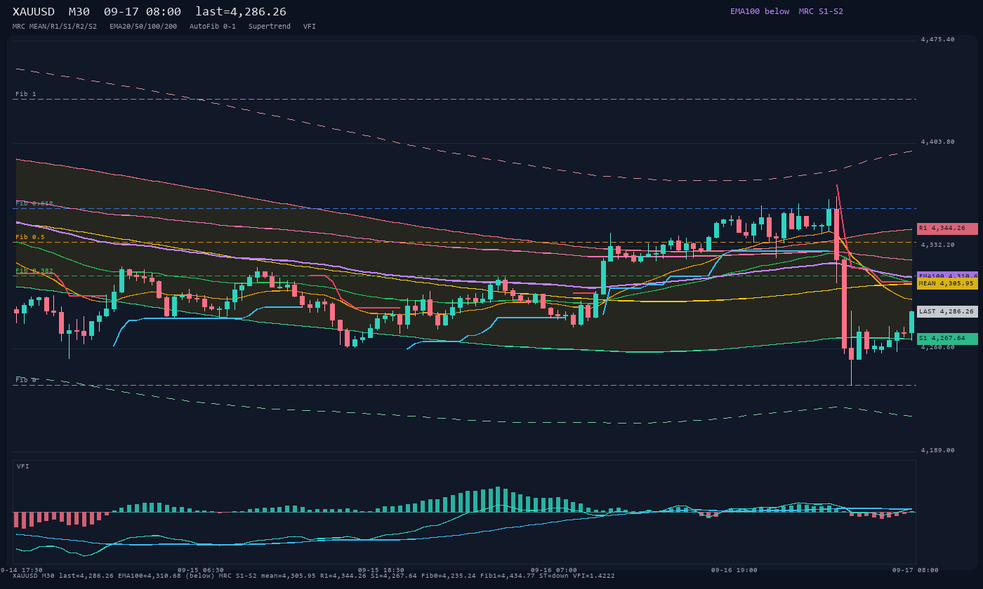 XAUUSD M30