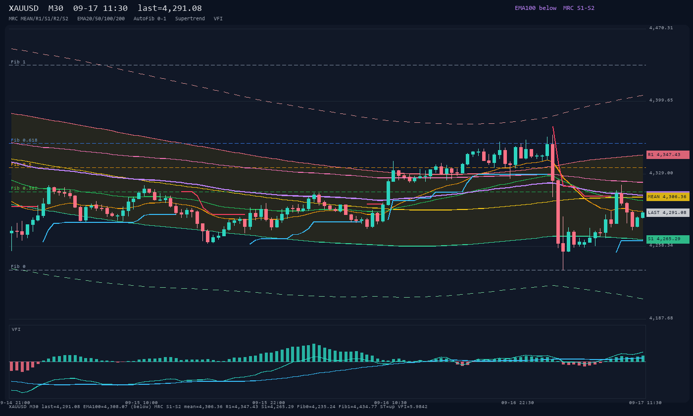 XAUUSD M30