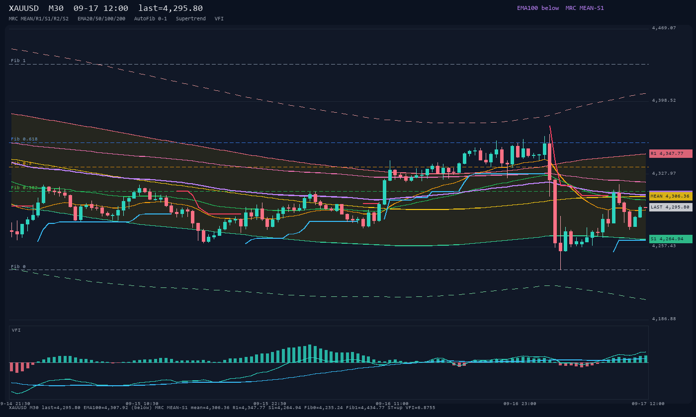 XAUUSD M30