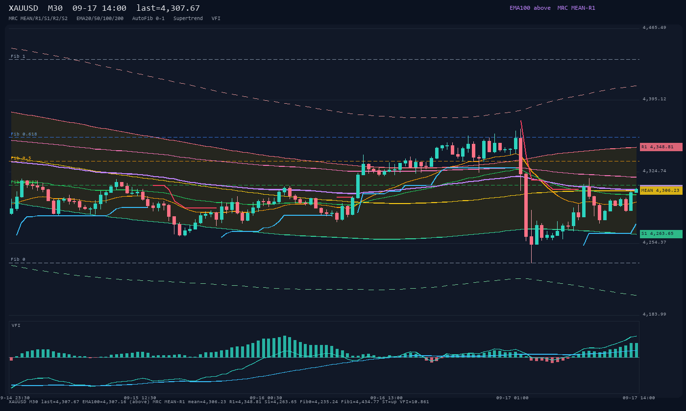 XAUUSD M30