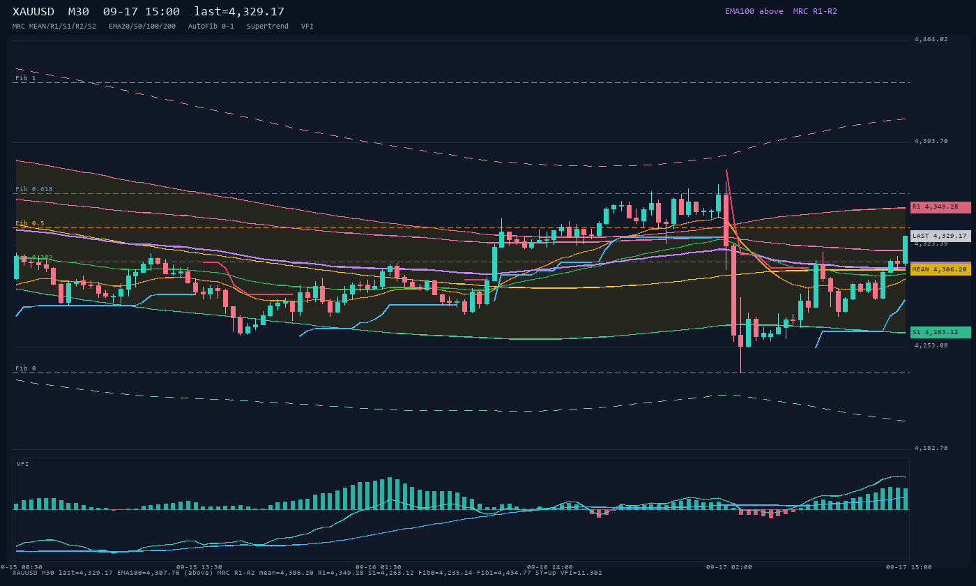 XAUUSD M30