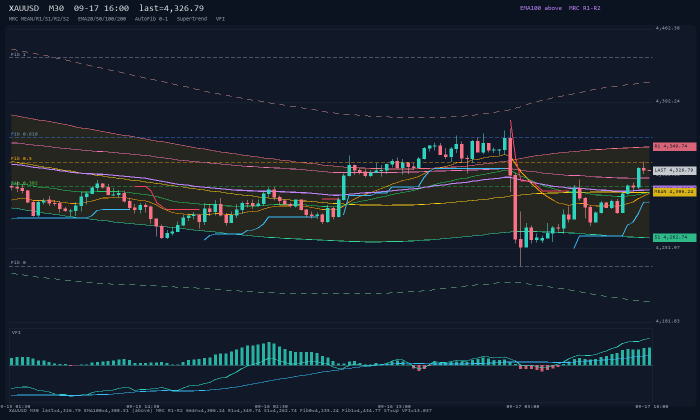 XAUUSD M30