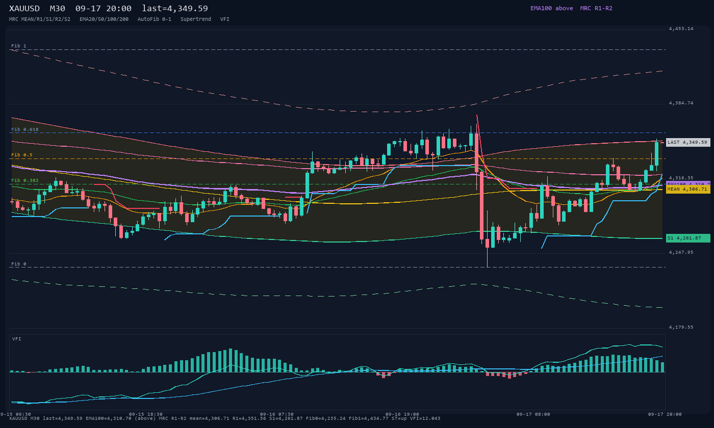 XAUUSD M30