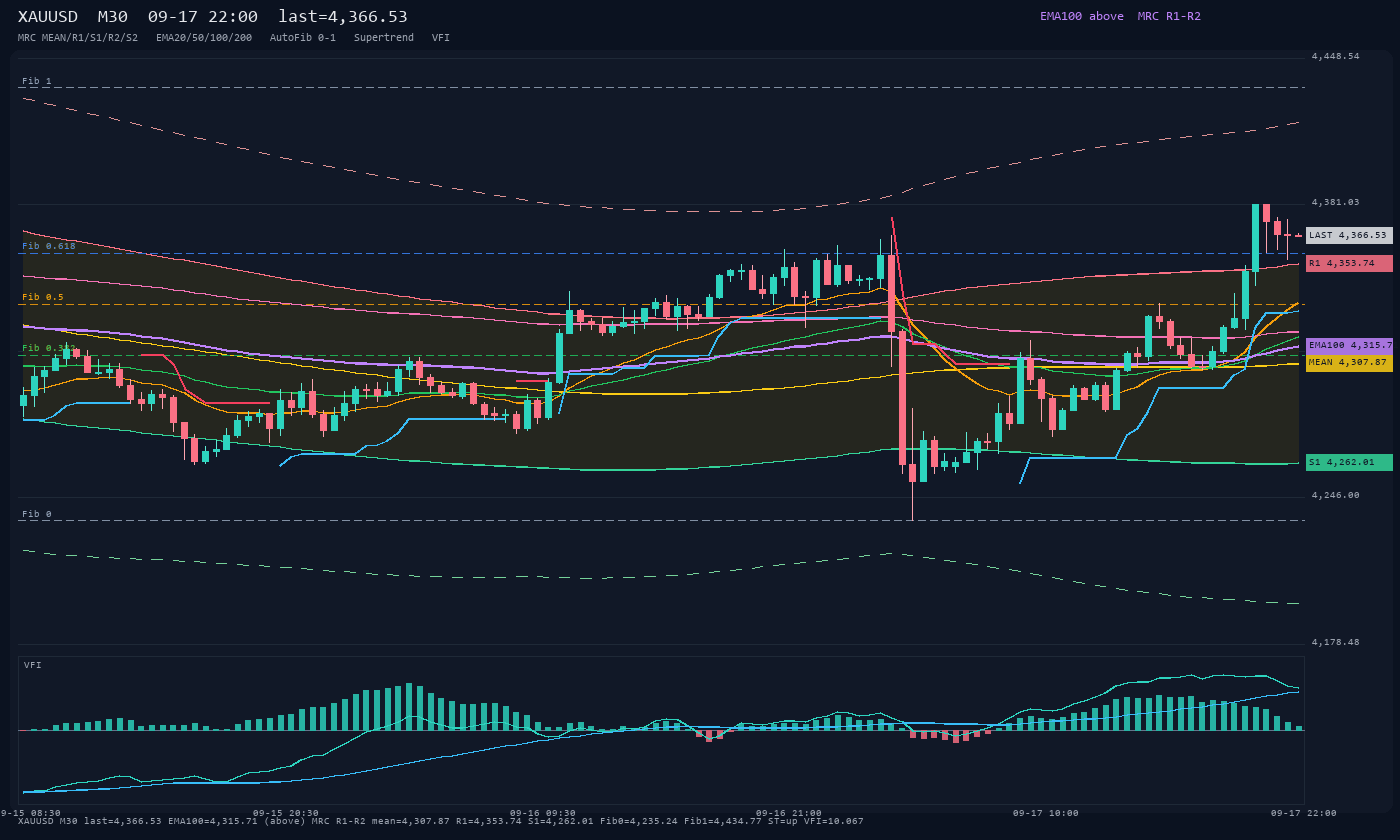 XAUUSD M30