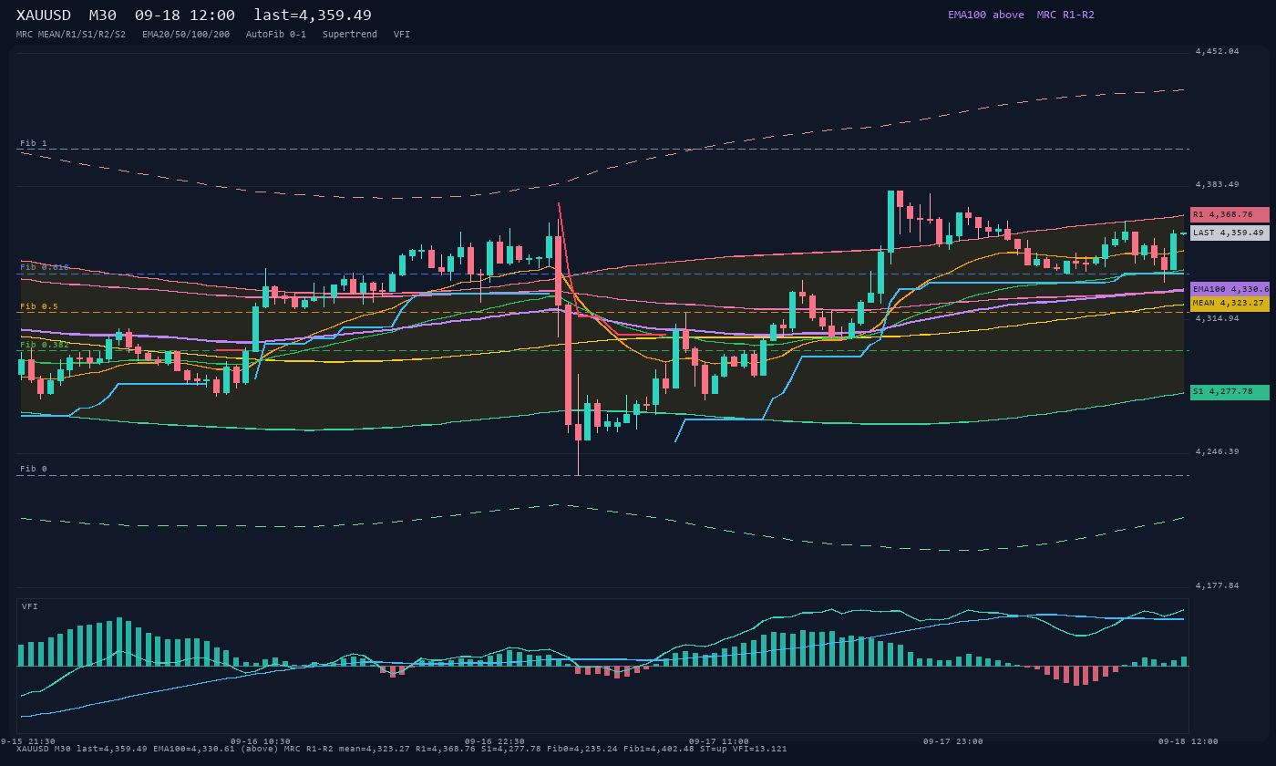 XAUUSD M30