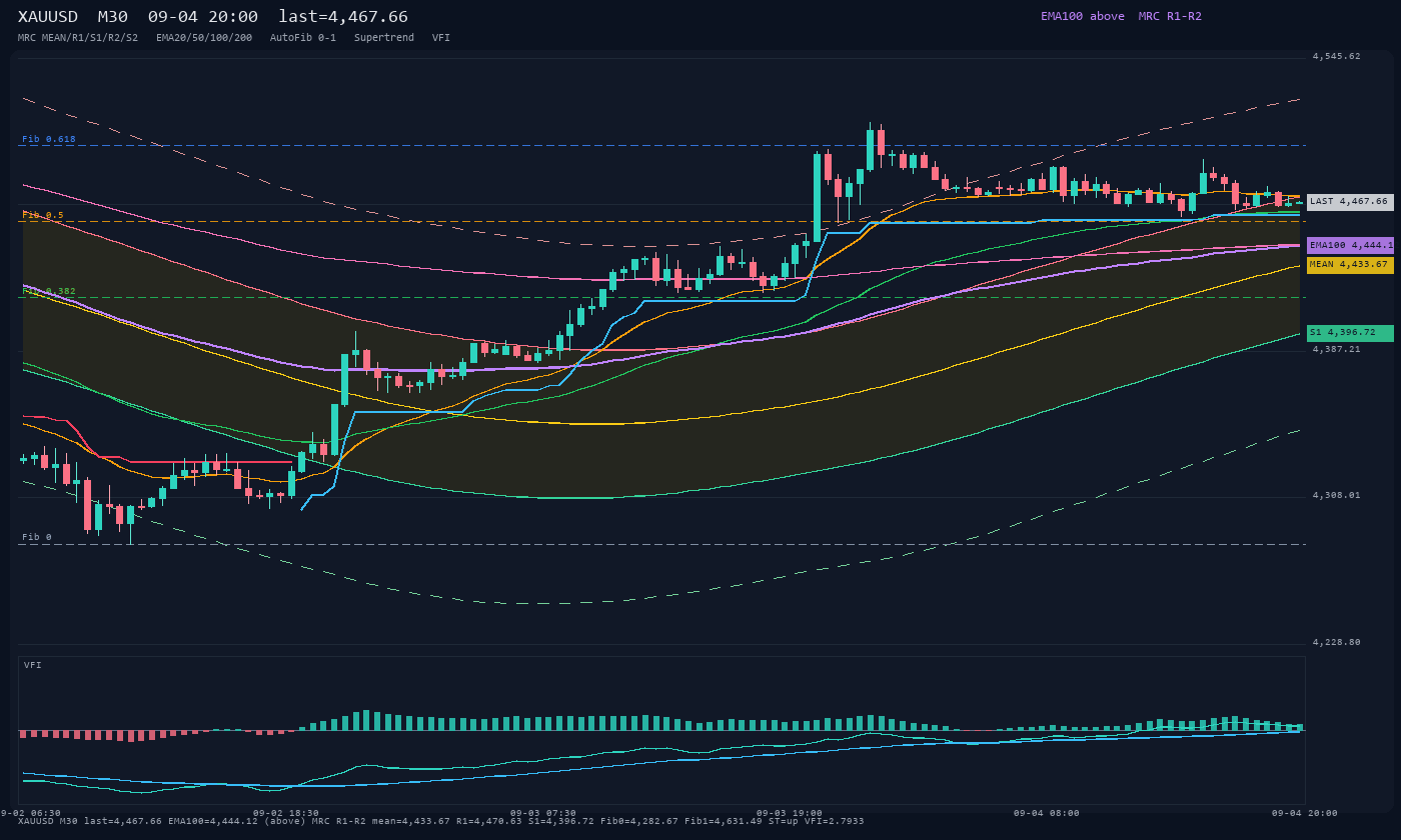 XAUUSD M30