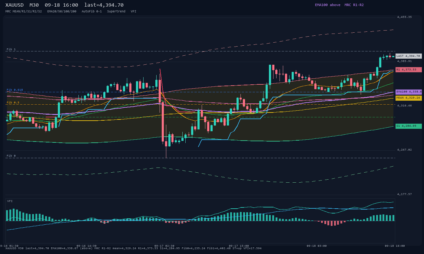 XAUUSD M30